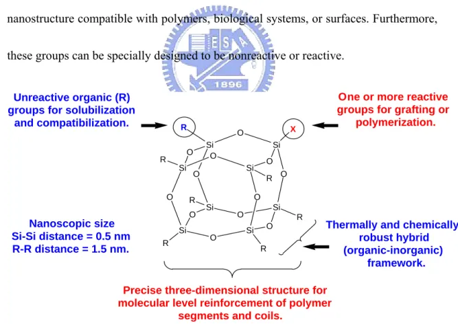 Fig. 1-3. Structure of POSS 