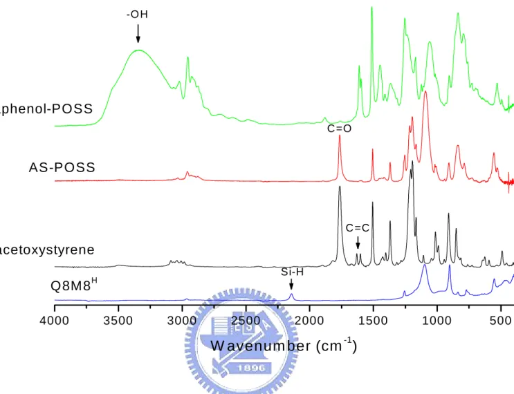 Fig. 2-1. FTIR spectrum of the synthesis process