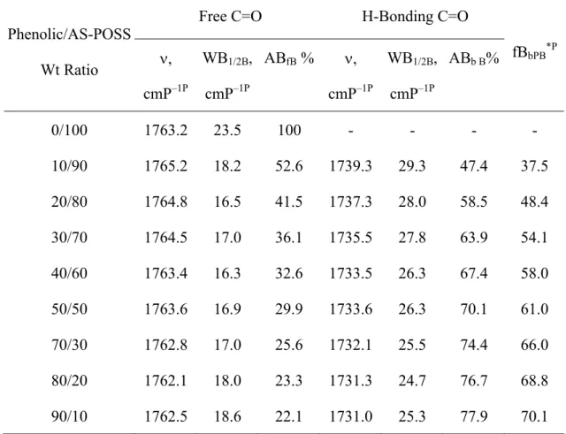 Table 3-1: Curve fitting of the area fractions of the carbonyl stretching bands in the  FTIR spectra of phenolic/AS-POSS blends recorded at room temperature