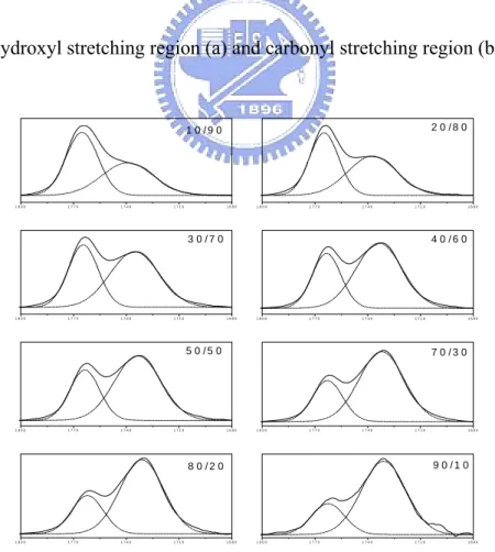 Fig. 3-2 Deconstructed models of the carbonyl stretching bands (in Figure 2) of the  weight percent of phenolic/AS-POSS blends at various compositions