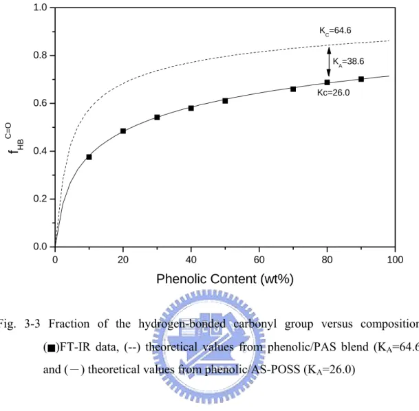 Fig. 3-3 Fraction of the hydrogen-bonded carbonyl group versus composition:  ( ■ )FT-IR data, (--) theoretical values from phenolic/PAS blend (K A =64.6)  and (－) theoretical values from phenolic/AS-POSS (K A =26.0) 
