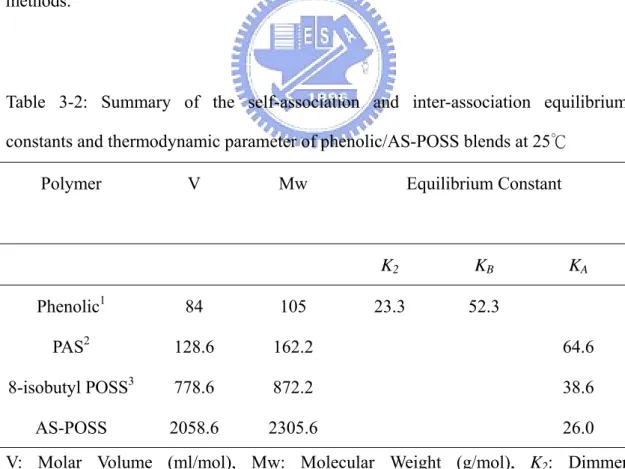 Table 3-2: Summary of the self-association and inter-association equilibrium  constants and thermodynamic parameter of phenolic/AS-POSS blends at 25℃ 