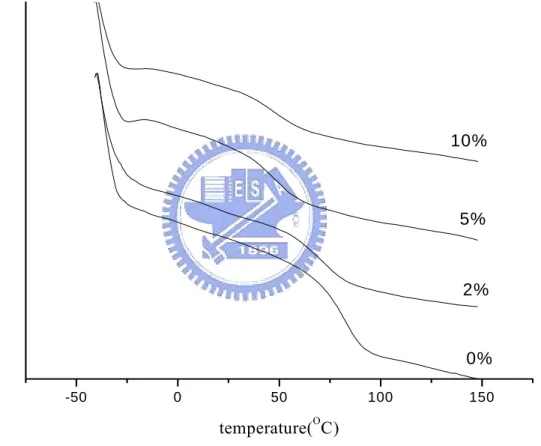 Fig. 4-1 DSC scans of phenolic/octaphenol-POSS (blend system) 