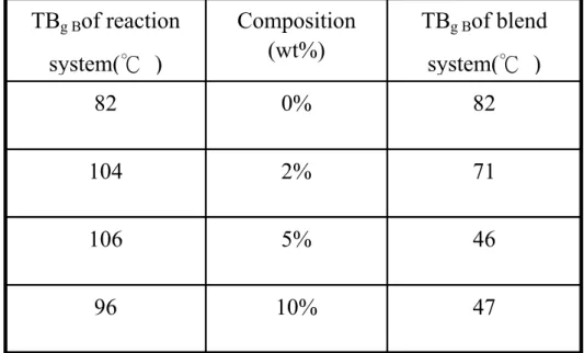 Table 4-1 Comparison of phenolic/octaphenol-POSS for reaction system and blend  system(DSC)  47 10% 96 46 5% 106 71 2% 104 82 0% 82 TBg B of blend system(℃  ) Composit n io(wt%)TBg Bof reaction system(℃  ) 