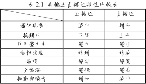 表 2.1  齒輪正負轉位特性比較表  正轉位  負轉位  過切現象  減少  增加  接觸比  下降  上升  作用壓力角  變大  變小  齒根強度  略增  略減  齒頂  變尖  變寬  全齒深  變短  變長  振動與噪音  增加  減少  圖 2.3  正轉位切削之齒輪外形 