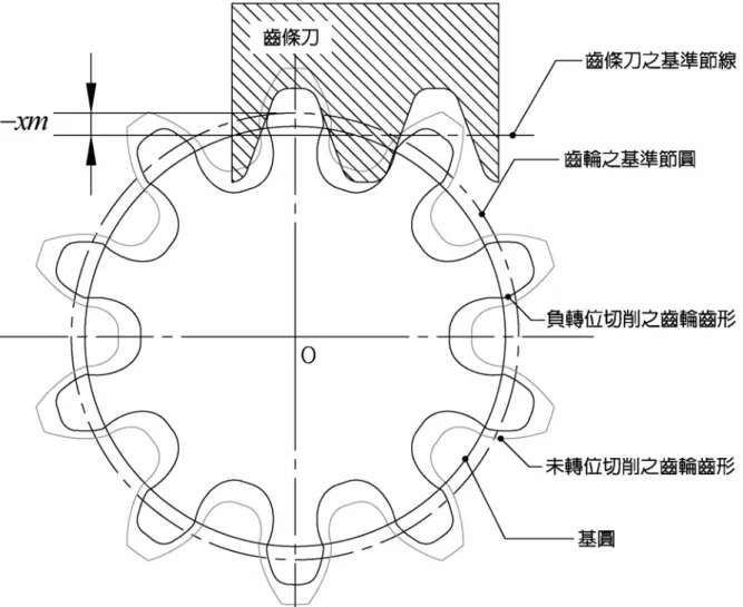圖 2.4  負轉位切削之齒輪外形 