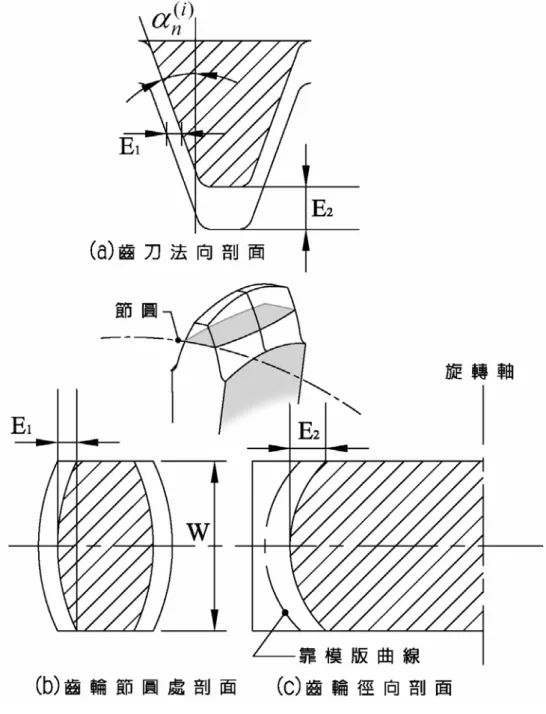 圖 3.5  刀具之位移量及齒輪冠狀修整量之關係