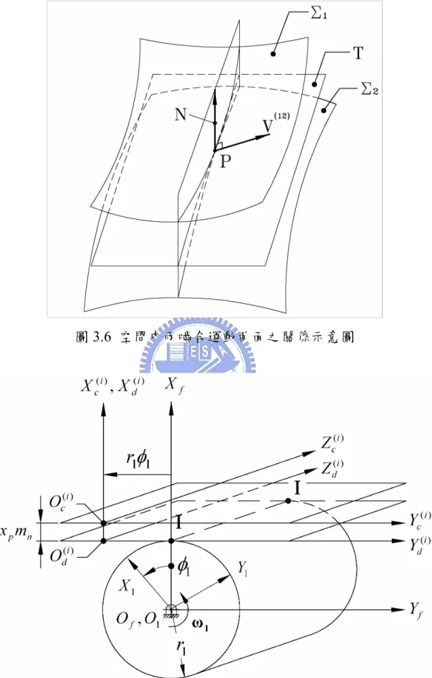 圖 3.6  空間中兩嚙合運動曲面之關係示意圖 