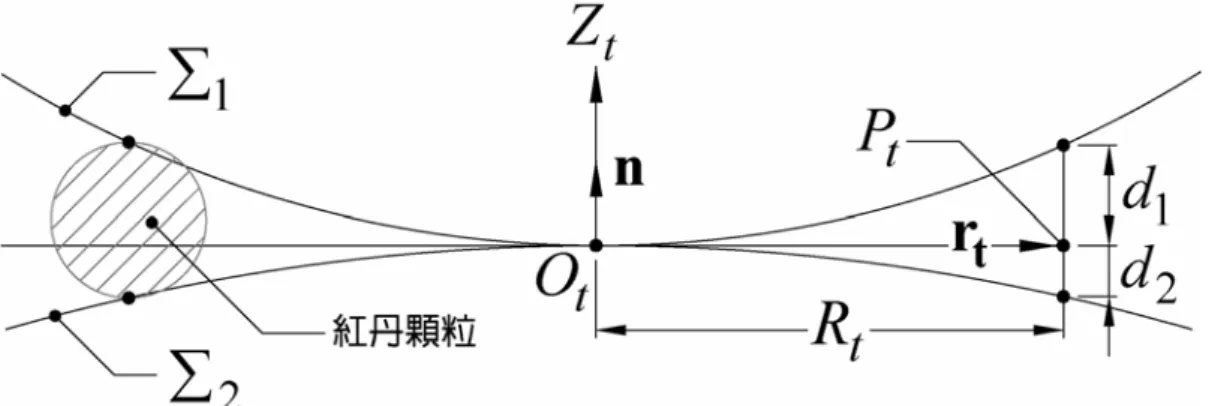 圖 4.3  固定一 θ t 角時之 r t − Z t 截面示意圖 