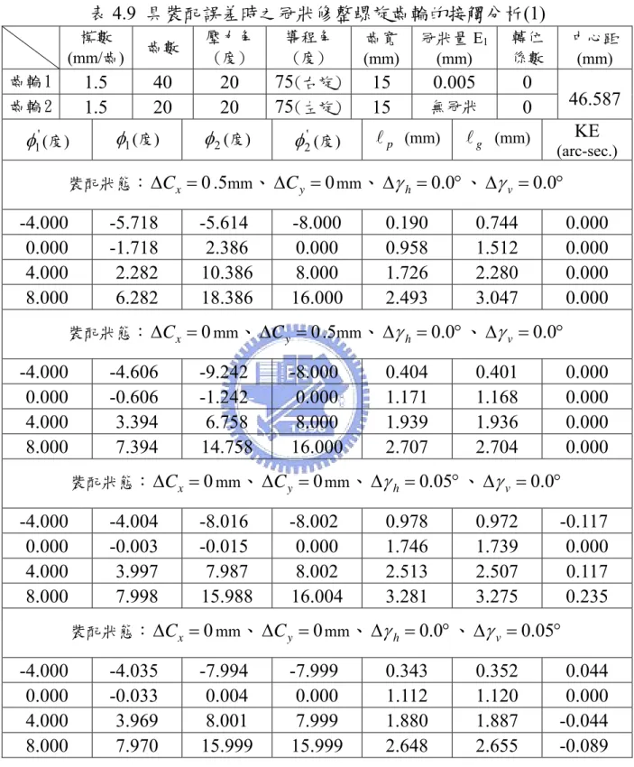 表 4.9  具裝配誤差時之冠狀修整螺旋齒輪的接觸分析(1)  模數 (mm/齒)  齒數  壓力角(度)  導程角(度)  齒寬 (mm) 冠狀量 E 1(mm)  轉位 係數  中心距 (mm)  齒輪 1  1.5 40  20 75 (右旋) 15 0.005  0  齒輪 2  1.5 20  20 75 (左旋) 15  無冠狀  0  46.587 ' φ 1 (度) φ 1 (度) φ 2 (度) φ 2' (度) A p  (mm) A g  (mm) KE  (arc-sec.) 裝配狀