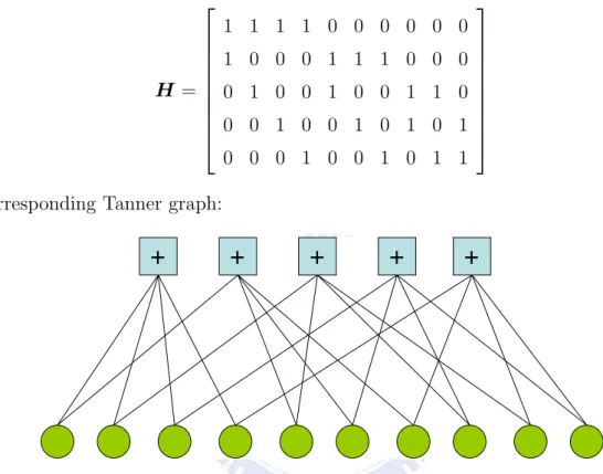 Figure 2.1: Tanner graph of Example 1