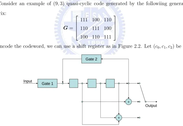 Figure 2.2: A shift register for encoding a (9,3) quasi-cyclic code.