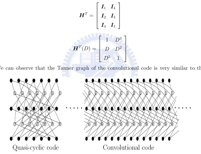 Figure 2.6: The Tanner Graphs of the Quasi-cyclic Code and the Convolutional Code[6]