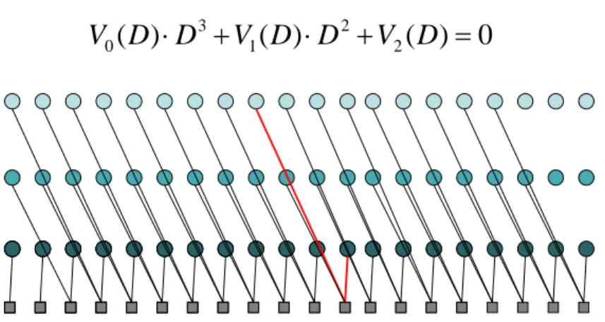 Figure 3.4: Subgraph of Example 1 with second parity-check equation