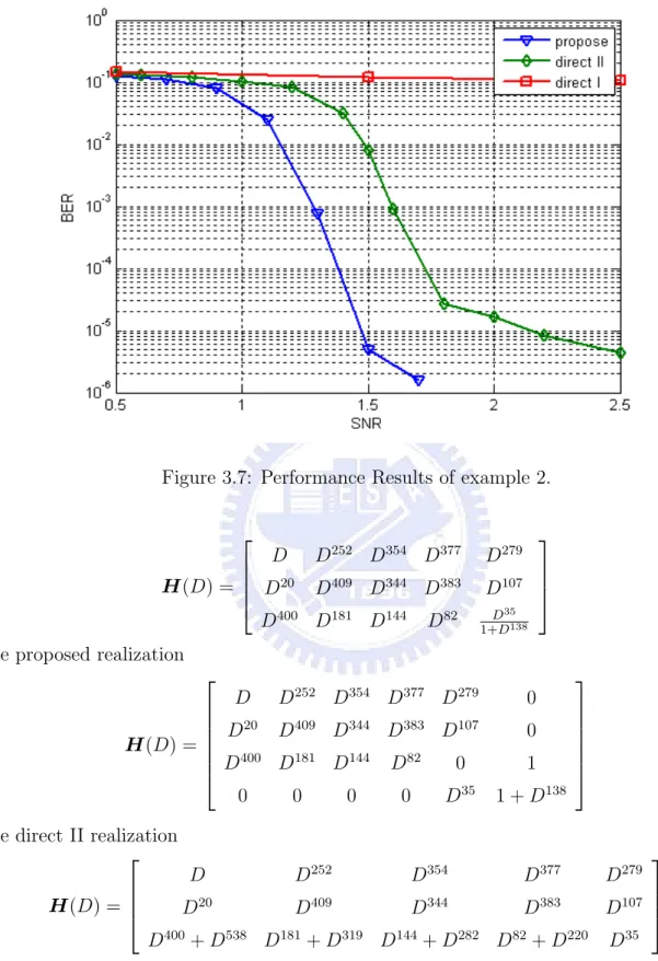 Figure 3.7: Performance Results of example 2. H(D) =   D D 252 D 354 D 377 D 279D20D409D344D383D107 D 400 D 181 D 144 D 82 1+DD 35 138  The proposed realization