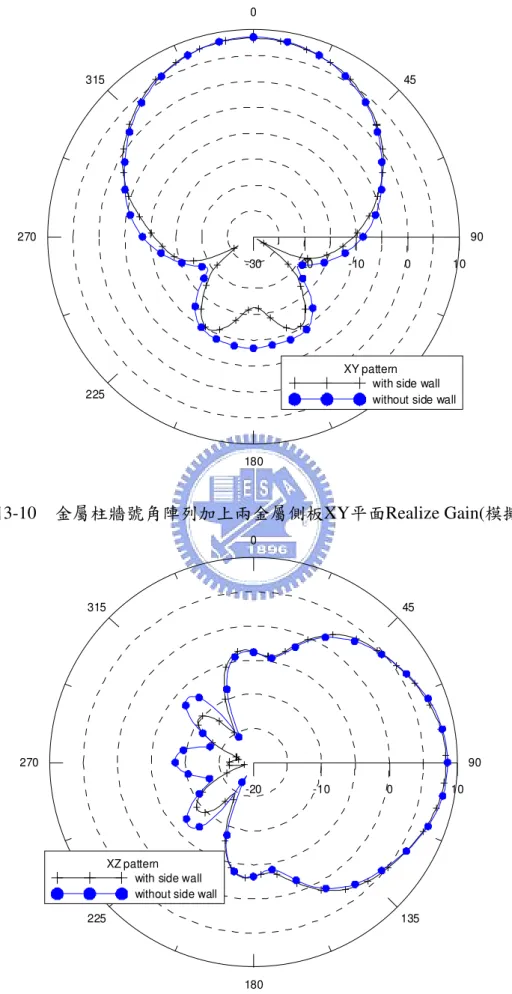 圖 3-10    金屬柱牆號角陣列加上兩金屬側板 XY 平面 Realize Gain( 模擬 ) 