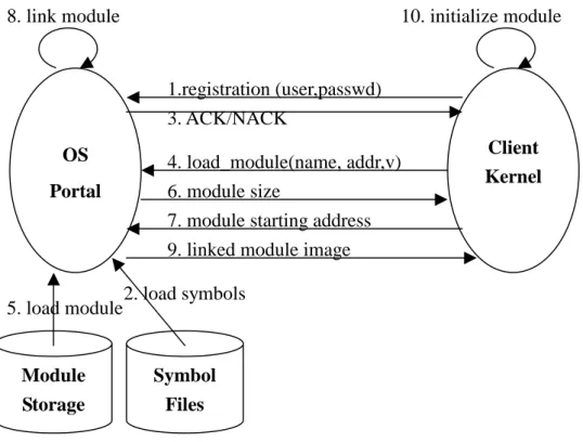 Figure 6. The Control Flow of Registration and Module Loading 