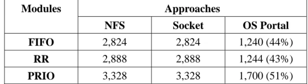 Table 4. Transmission Sizes of Modules  Approaches Modules  NFS Socket  OS  Portal  FIFO  2,824 2,824  1,240  (44%)  RR  2,888 2,888  1,244  (43%)  PRIO  3,328 3,328  1,700  (51%) 