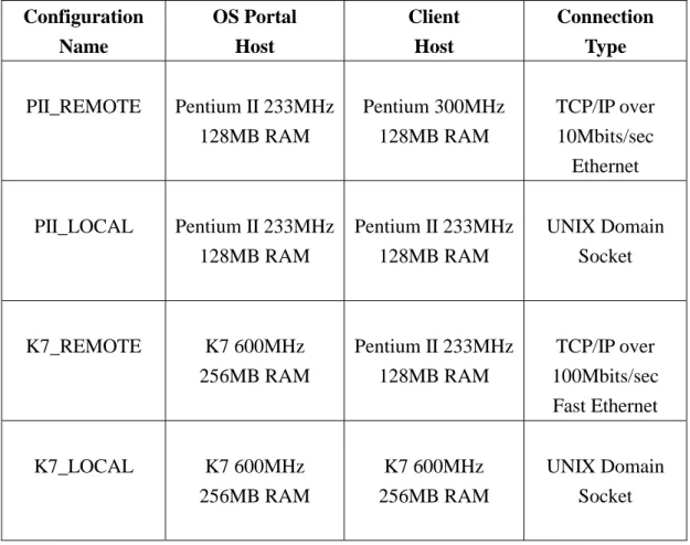 Table 6. Configurations for Testing the OS Portal Throughput 