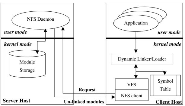 Figure 1. The NFS Based Architecture 