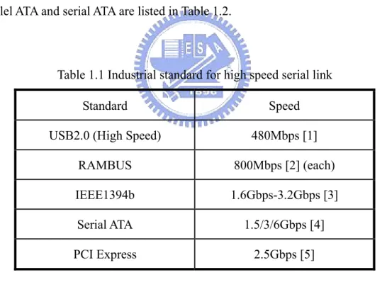 Table 1.1 Industrial standard for high speed serial link 
