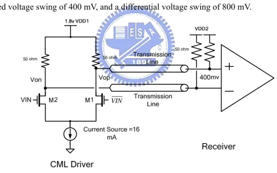 Fig. 2.5 CML Driver and Receiver Structure 