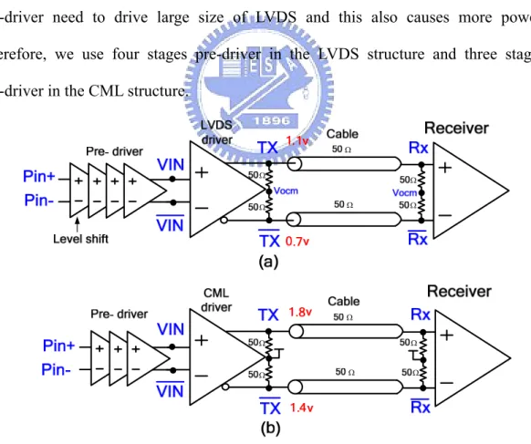 Fig. 2.7 The transceiver structure (a) LVDS structure (b) CML structure 