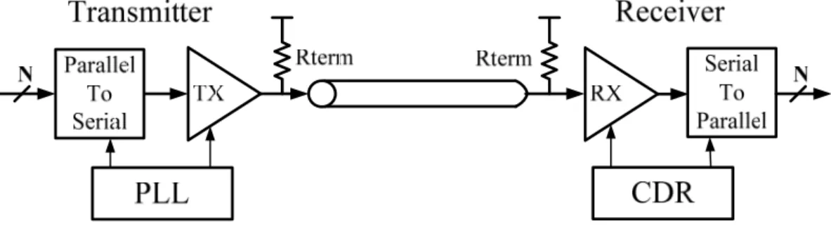 Fig. 3.2 shows the architecture of the SATA transmitter. This architecture is  composed of transmitter and PLL