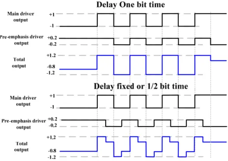 Fig. 3.11 Two kinds of pre-emphasis 