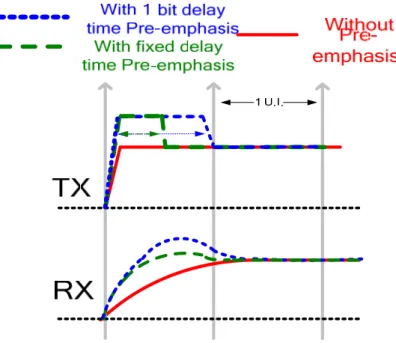 Fig. 3.12 Signaling in TX RX and ISI cancellation 