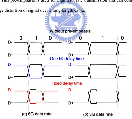 Fig. 3.17 The pre-shaped signal in the transmitter with different data rate 