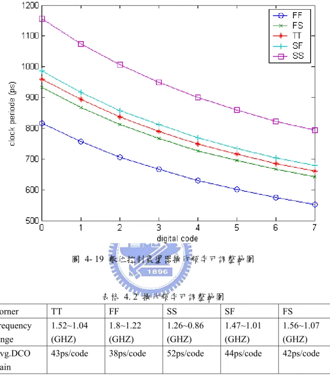 圖 4- 19 數位控制震盪器操作頻率可調整範圍  表格 4. 2 操作頻率可調整範圍  Corner  TT FF SS SF FS  Frequency  range  1.52~1.04 (GHZ)  1.8~1.22 (GHZ)  1.26~0.86 (GHZ)  1.47~1.01 (GHZ)  1.56~1.07 (GHZ)  Avg.DCO  Gain 