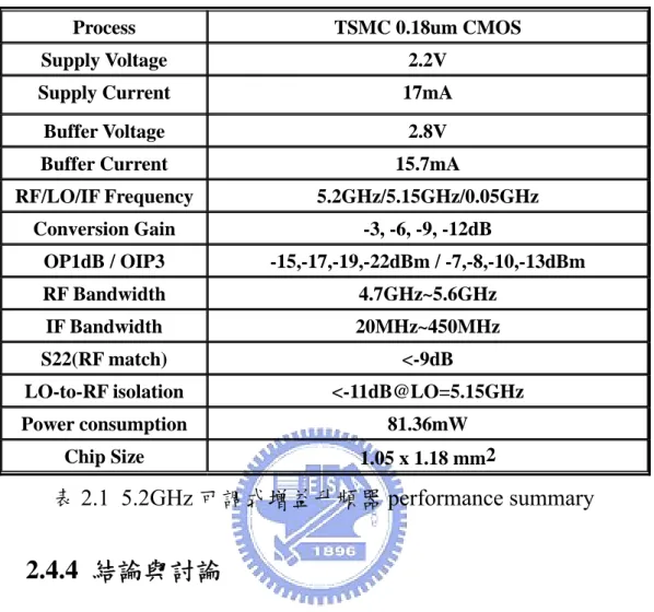 表 2.1 5.2GHz 可調式增益升頻器 performance summary 