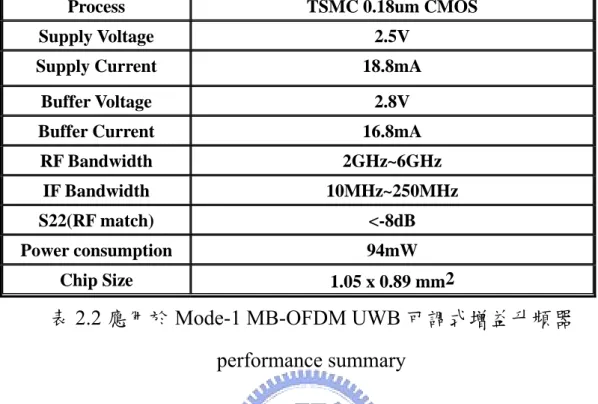 表 2.2 應用於 Mode-1 MB-OFDM UWB 可調式增益升頻器  performance summary  2.5.4  結論與討論  由於在 LC 電流合成器中將被動電感置換成主動電感，而主動電 感因為電晶體的寄生電容而無法達到高 Q 值，因此 LC 電流合成器的 頻寬相當大，由圖 2.57 可知 RF 的 1dB 頻寬為 1.5~6.8GHz 相當的寬 頻，而 IF 的 3dB 頻寬為 10~250MHz，約可符合 Mode-1 MB-OFDM  UWB 的 RF 頻寬(3~5GHz)與 I