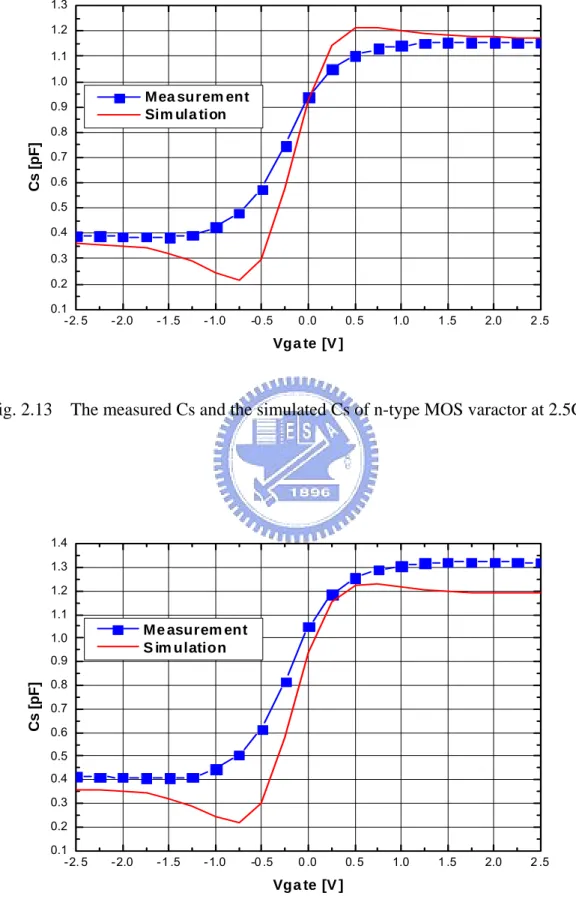 Fig. 2.13    The measured Cs and the simulated Cs of n-type MOS varactor at 2.5GHz. 