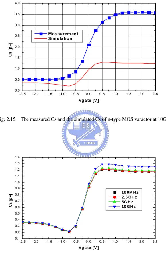 Fig. 2.15    The measured Cs and the simulated Cs of n-type MOS varactor at 10GHz. 