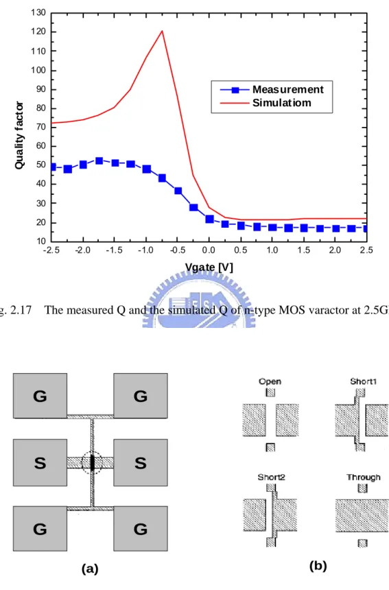 Fig. 2.17    The measured Q and the simulated Q of n-type MOS varactor at 2.5GHz. 