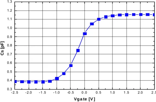 Fig. 2.19    The measured Cs of n-type MOS varactor at 2.5GHz. 