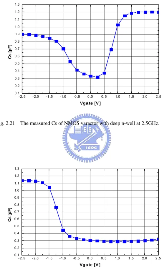 Fig. 2.21    The measured Cs of NMOS varactor with deep n-well at 2.5GHz. 