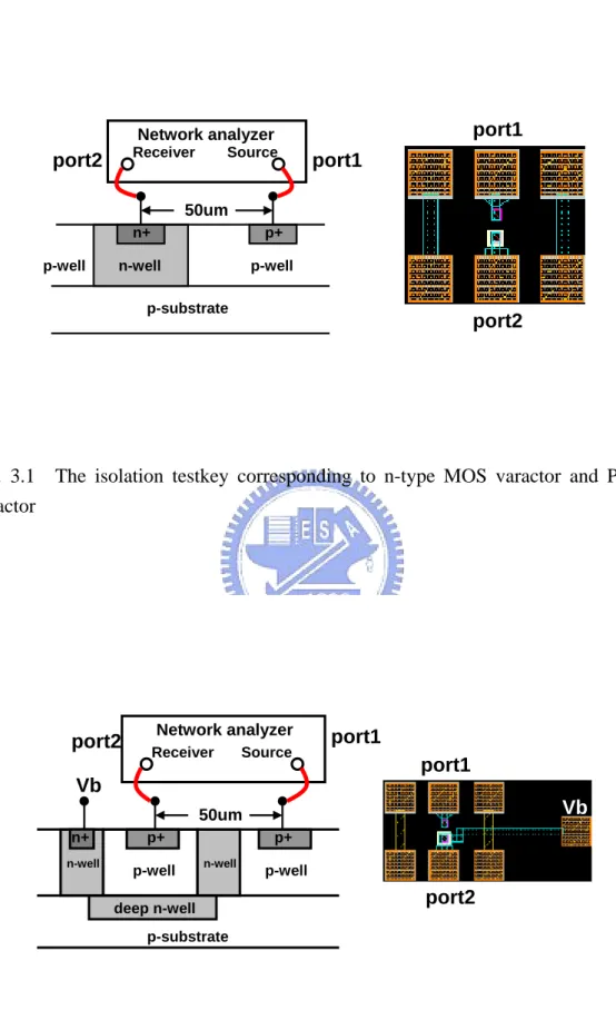 Fig. 3.2  The isolation testkey corresponding to p-type MOS varactor with deep  n-well and NMOS varactor with deep n-well