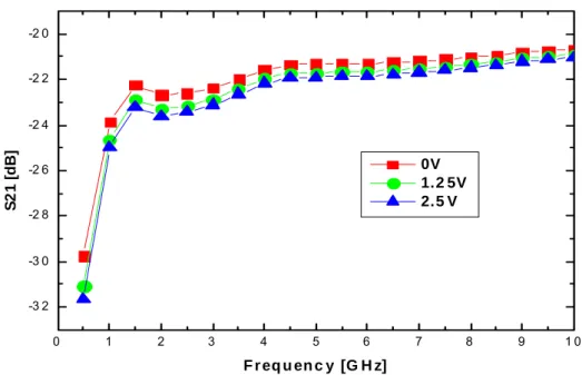 Fig. 3.3  The measured    parameters of the testkey shown in Fig. 3.1. The n-well  is biased at 0V, 1.25V, and 2.5V respectively