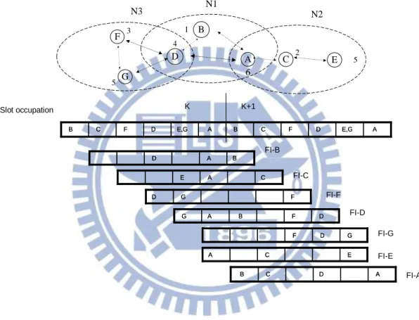 Figure 1. An example of slot reservation with frame size 6. 