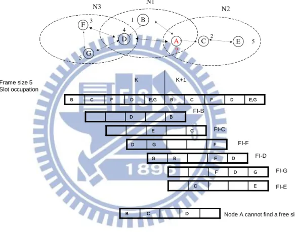 Figure 2. A scenario where slots are congested. 