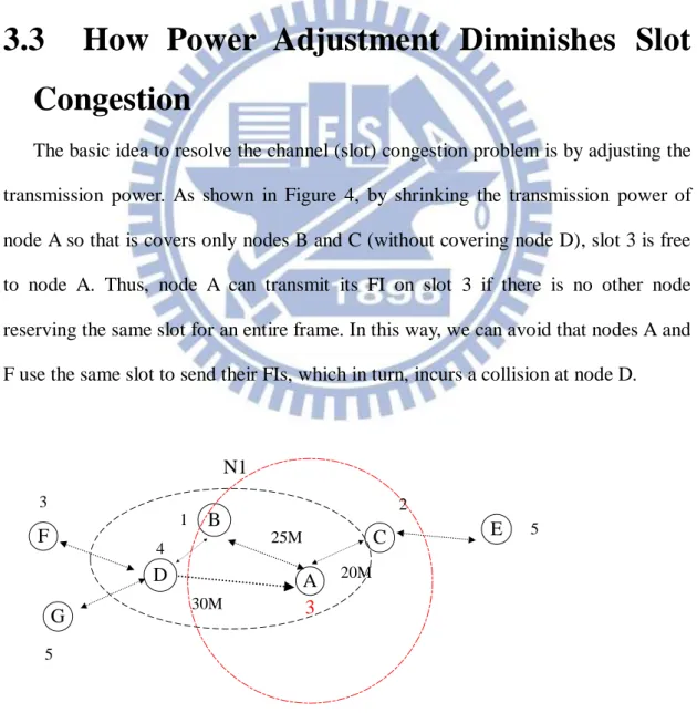 Figure 4. Node A adjusting its transmission power to achieve a slot 