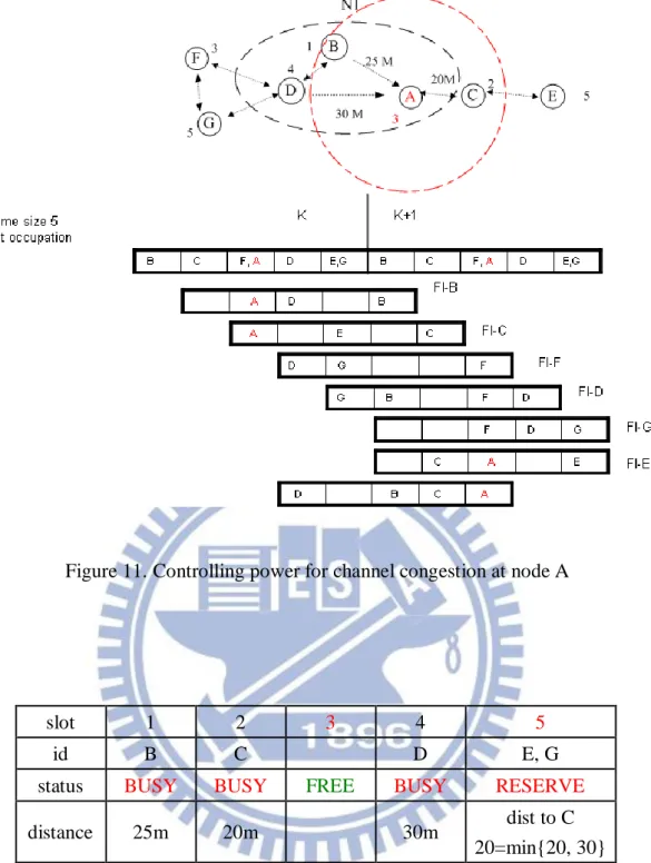 Figure 11. Controlling power for channel congestion at node A 