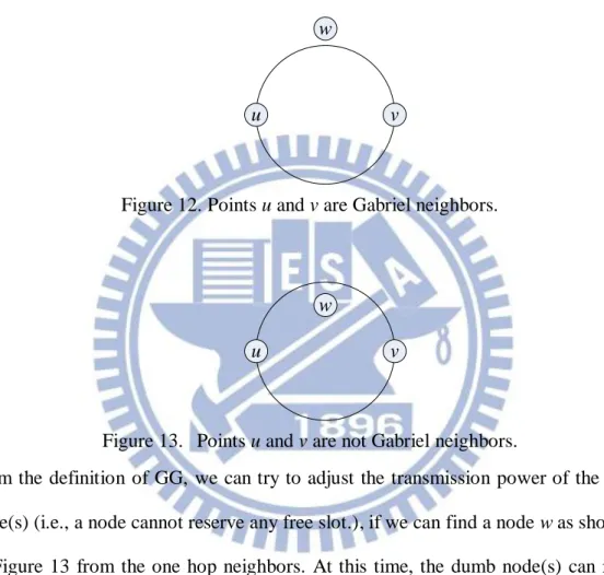 Figure 12. Points u and v are Gabriel neighbors. 