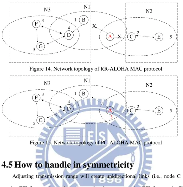 Figure 14. Network topology of RR-ALOHA MAC protocol 