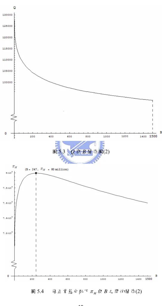 圖 5.3  Q 與 B 關係圖(2) 