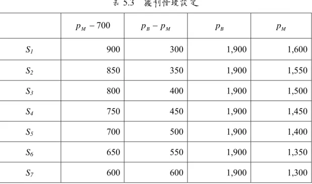 表 5.3  獲利情境設定  − 700p M p B − p M p B p M S 1 900 300 1,900 1,600 S 2 850 350 1,900 1,550 S 3 800 400 1,900 1,500 S 4 750 450 1,900 1,450 S 5 700 500 1,900 1,400 S 6 650 550 1,900 1,350 S 7 600 600 1,900 1,300 表 5.4  獲利情境決策  B  (dollars)  Q  (k-wafers)  ][