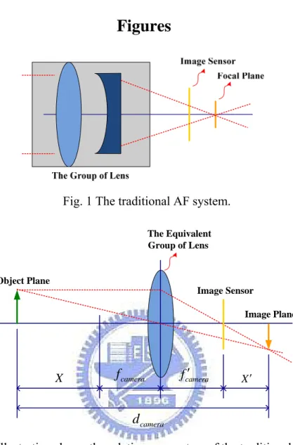 Fig. 2 The illustration shows the relative parameters of the traditional AF system. 